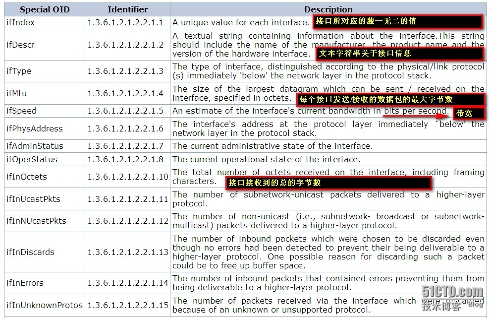 Zabbix监控之常用snmp-OID_网卡