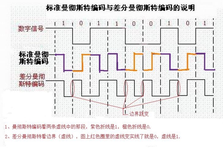 曼彻斯特编码/差分曼彻斯特编码_计算机组成原理