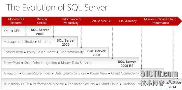 抢先体验SQL Server 2014 CTP1！_安装