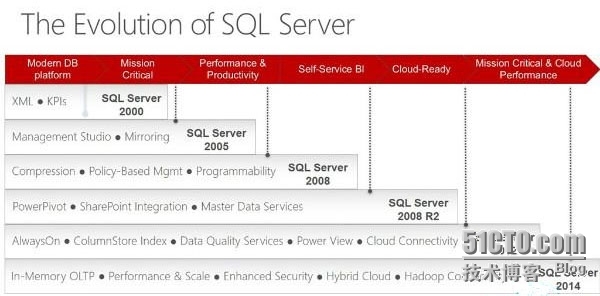 抢先体验SQL Server 2014 CTP1！_部署