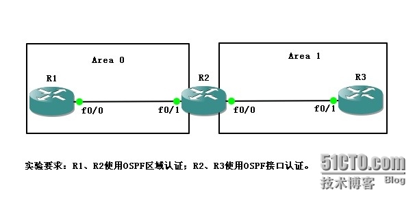 【CISCO技术】OSPF区域认证、接口认证_OSPF区域认证