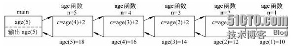 iOS培训篇——C++函数递归调用介绍_iOS培训 北京iOS培训 iOS开发 _05