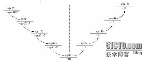 iOS培训篇——C++函数递归调用介绍_iOS培训 北京iOS培训 iOS开发 _04