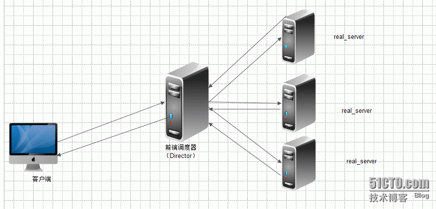 LVS解析及NAT、DR模型配置详解_NAT