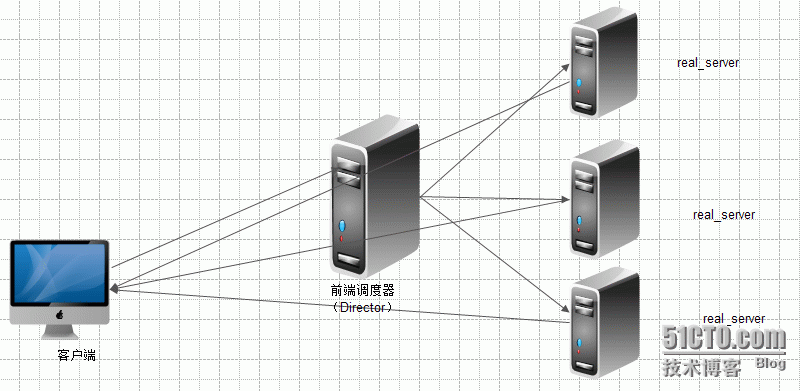 LVS解析及NAT、DR模型配置详解_调度算法_02