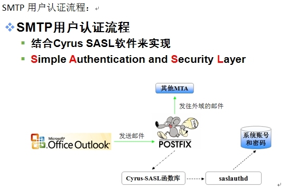 Postfix——使用SMTP认证和搭建web界面_Postfix