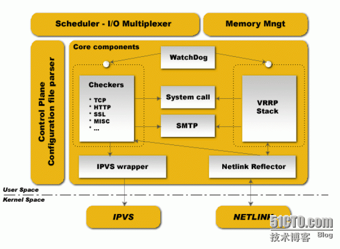 HAProxy+双主Keepalived_haproxy