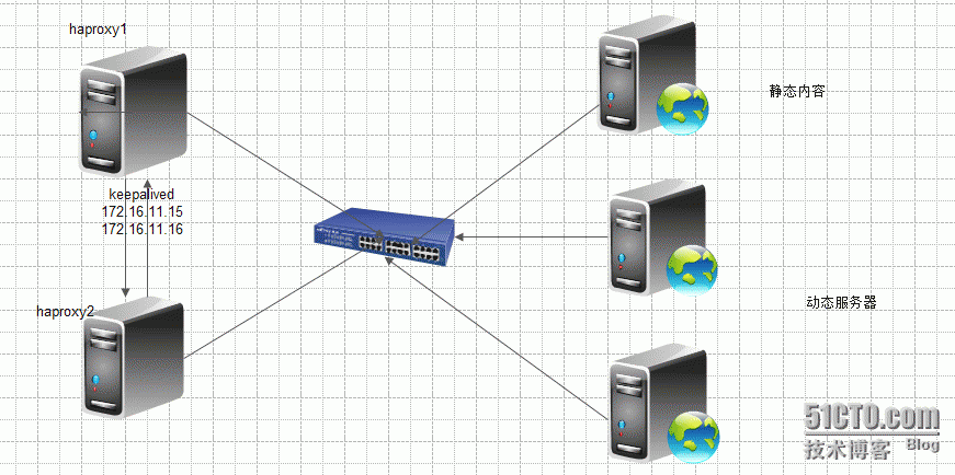 HAProxy+双主Keepalived_haproxy_02