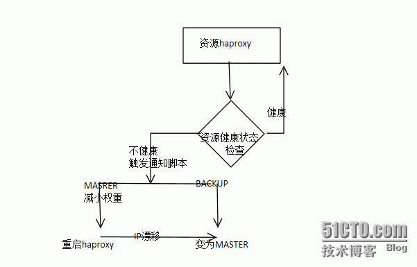 HAProxy+双主Keepalived_keepalived_03