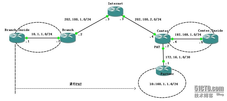 分支机构L2L ××× 到总部再PAT通过专线到合作伙伴(SVTI建立×××)_PAT