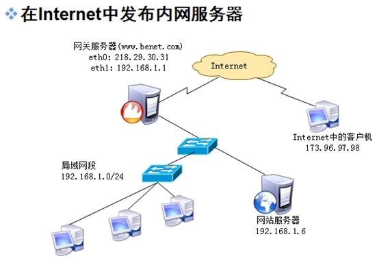 iptables——网关防火墙SNAT和DNAT的配置_iptables的网关防火墙配置_05