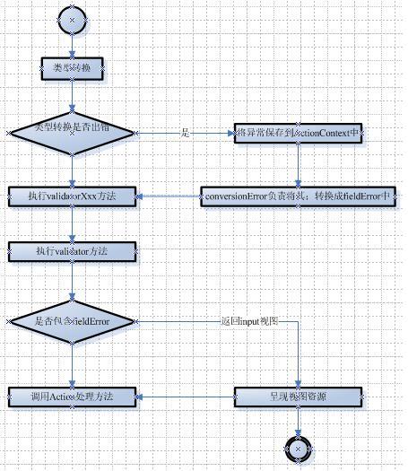 struts2的类型转换及校验_校验流程