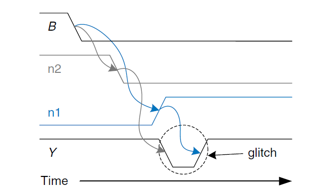 1.8节 逻辑电路灵魂--时序 part2_Glitches_10