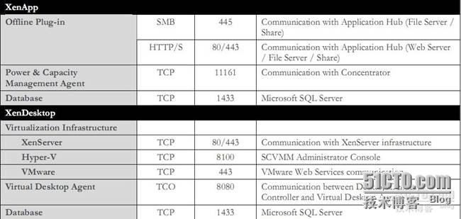 Citrix 产品线各组件之间通信端口默认端口_端口_02