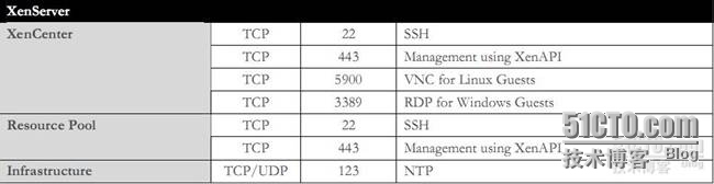 Citrix 产品线各组件之间通信端口默认端口_端口_03