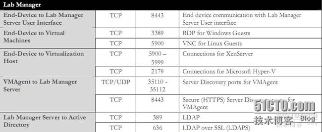 Citrix 产品线各组件之间通信端口默认端口_通信_04