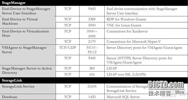 Citrix 产品线各组件之间通信端口默认端口_通信_05