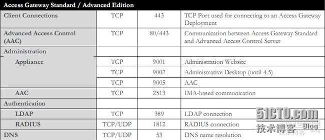 Citrix 产品线各组件之间通信端口默认端口_通信_06