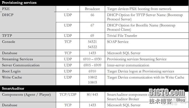 Citrix 产品线各组件之间通信端口默认端口_端口_07