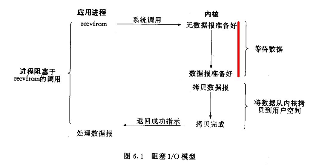 网络编程释疑之：同步，异步，阻塞，非阻塞_阻塞、非阻塞