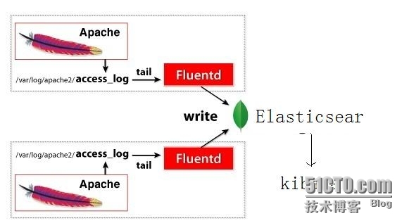 ansible自动化部署分布式日志收集系统_fluentd;es;kibana;lo