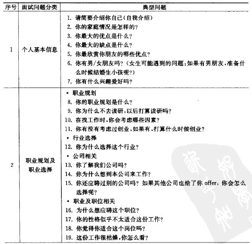 《应届生求职面试全攻略》学习笔记（三）——面试题目分类讲解_面试讲解