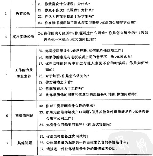 《应届生求职面试全攻略》学习笔记（三）——面试题目分类讲解_面试讲解_02