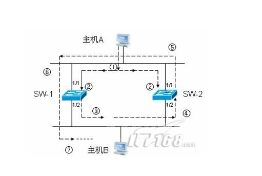 CCNA学习总结—STP协议—为什么使用STP协议_CCNA   交换技术 &nb