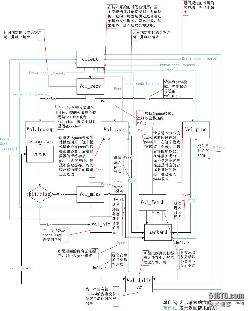 varnish原理解析_varnish原理  缓存 状态引擎 v