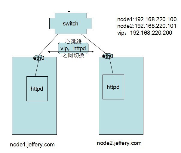 集群之heartbeat（v2）{haresource}实现httpd高可用_httpd高可用