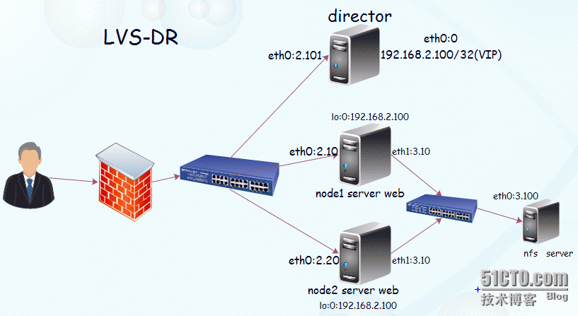 linux服务器LVS/DR模式+nfs_director