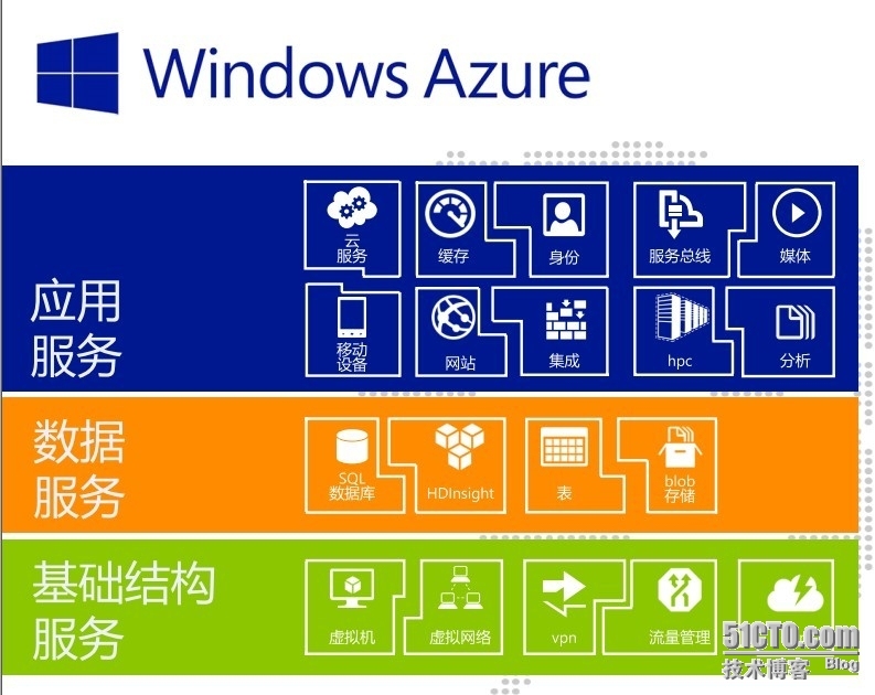 windows Azure 学习（一）_云计算平台_02