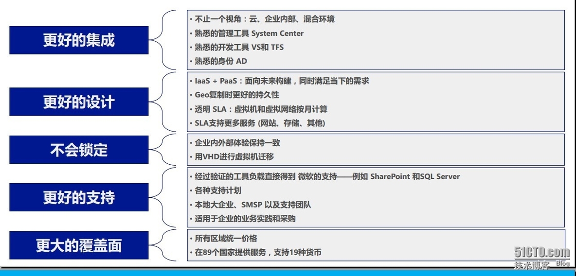 windows Azure 学习（一）_云计算平台_03