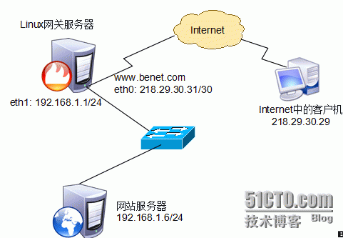 iptables总结_iptables SNAT DNAT _02