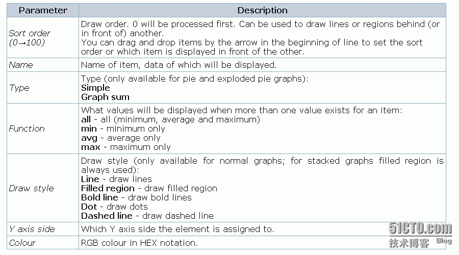 Zabbix监控之graphs（图形或数据图）_最大值_04