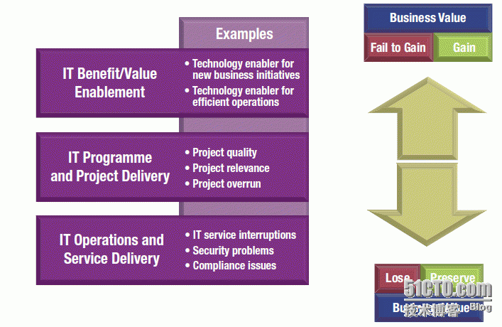 ISACA：COBIT5风险专业指南发布_风险管理