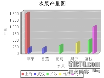 JFreeChart的简单图表的制作------柱形图_图标制作