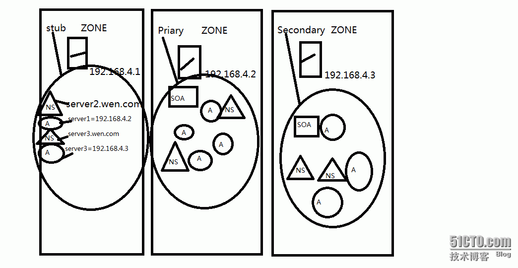 DNS域名系统之：DNS区域_信息_02