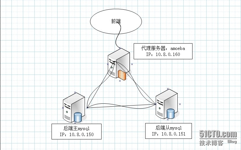 mysql双机热备+amoeba读写分离实验_mysql主从复制