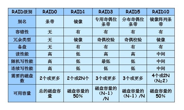 磁盘管理 - 软RAID_磁盘管理