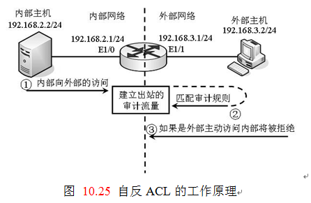 演示：自反ACL的配置_CCNA