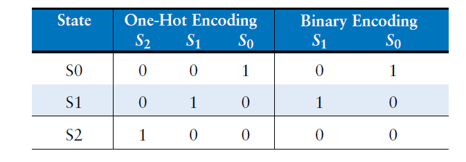 2.7 FSM状态编码（State Encoding）_计数器_05