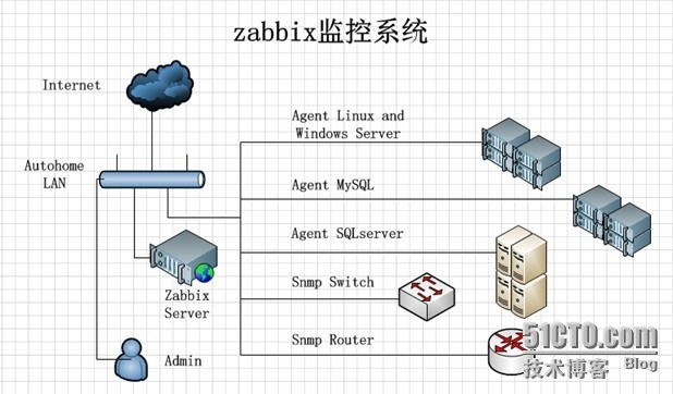 zabbix编译环境安装_编译环境安装