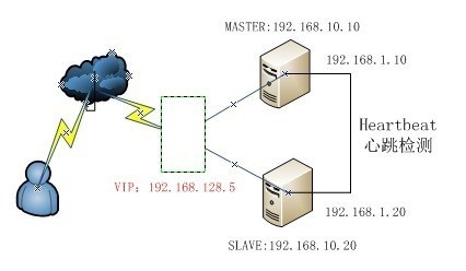 Linux双机热备解决方案之Heartbeat_lvs   heartbeat