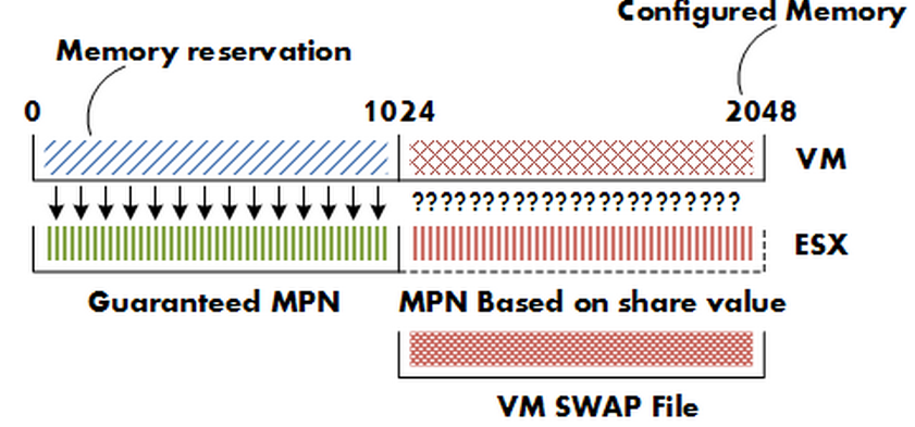 【虚拟化实战】VM设计之三内存资源控制_架构设计