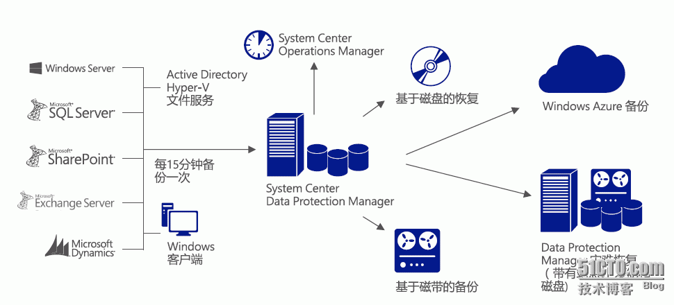 在Windows Server 2012 R2上全新部署DPM 2012 R2_部署