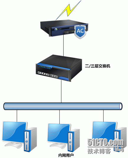 深信服AC的部署模式_路由模式