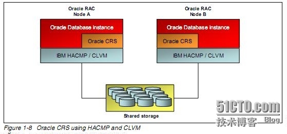 教您如何在AIX上安装Oracle RAC_在AIX