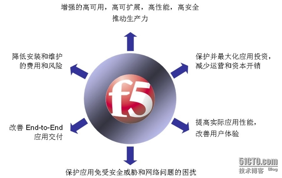 企业F5_BIGIP负载均衡应用解决方案_管理系统