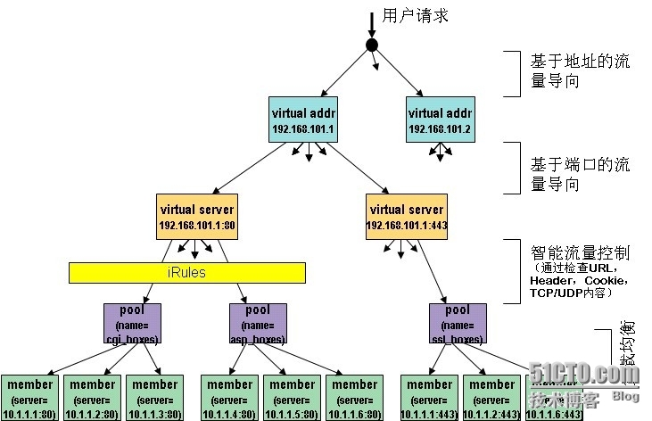 企业F5_BIGIP负载均衡应用解决方案_管理系统_02